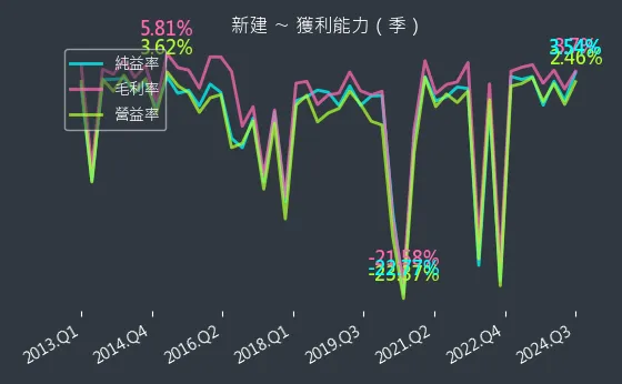 2516 新建 獲利能力