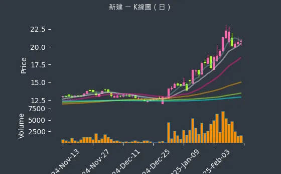 2516 新建 K線圖（日）