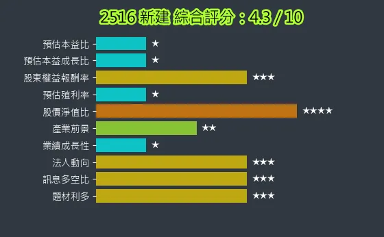 2516 新建 綜合評分