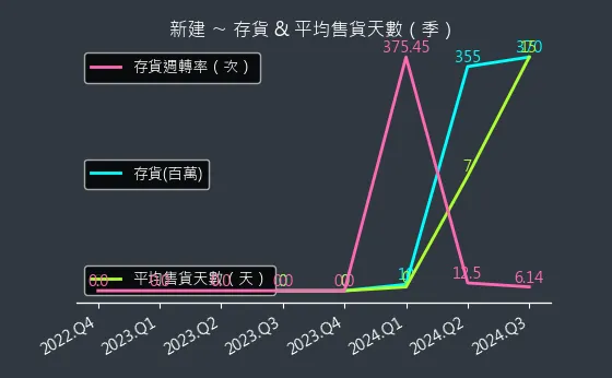 2516 新建 存貨與平均售貨天數