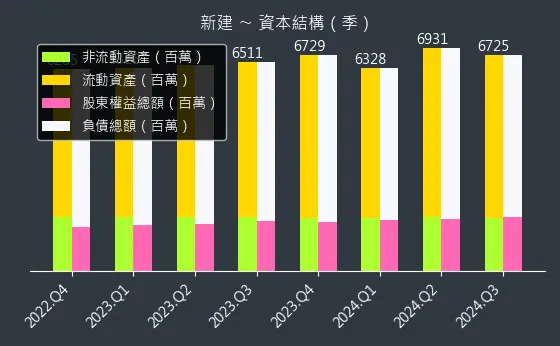 2516 新建 資本結構