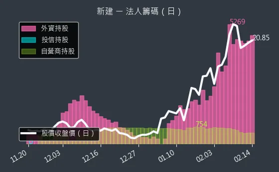 2516 新建 法人籌碼