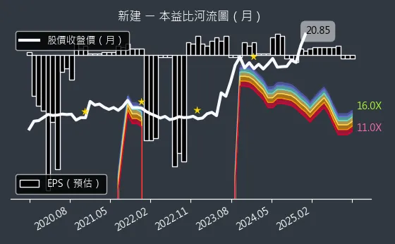 2516 新建 本益比河流圖