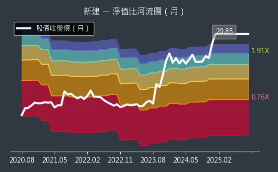 2516 新建 淨值比河流圖