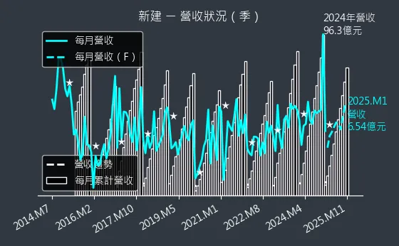 2516 新建 營收狀況