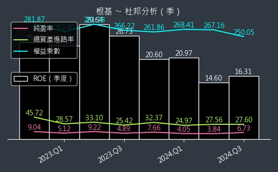 2546 根基 杜邦分析