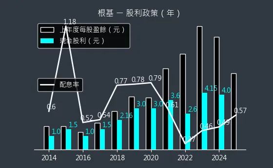 2546 根基 股利政策