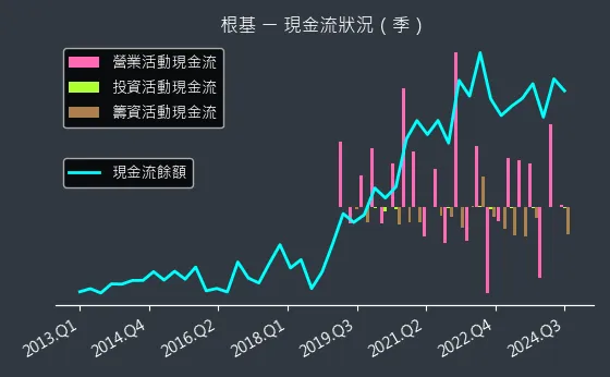 2546 根基 現金流狀況