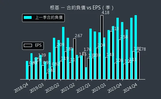 2546 根基 合約負債