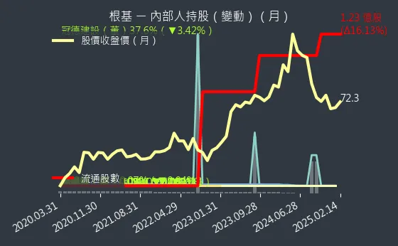 2546 根基 內部人持股