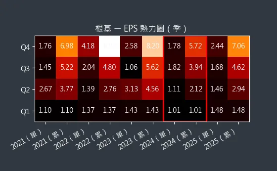 2546 根基 EPS 熱力圖