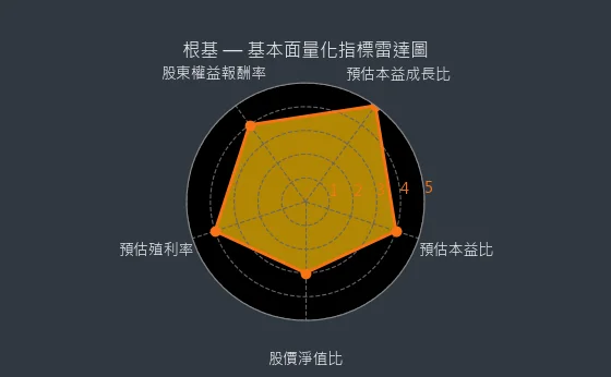 2546 根基 基本面量化指標雷達圖