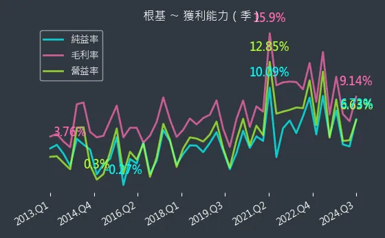 2546 根基 獲利能力