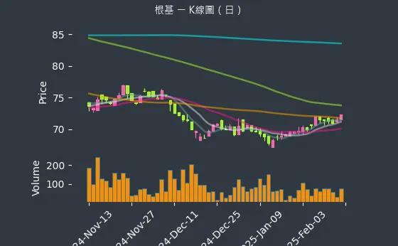 2546 根基 K線圖（日）