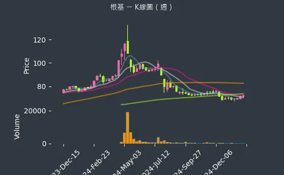 2546 根基 K線圖（週）