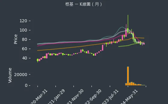 2546 根基 K線圖（月）