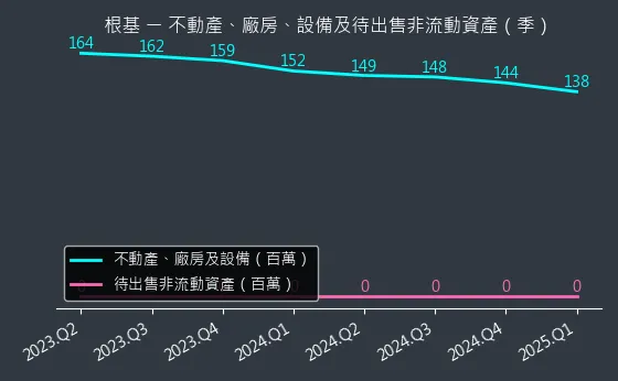 2546 根基 不動產、廠房、設備及待出售非流動資產變化圖