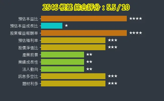 2546 根基 綜合評分