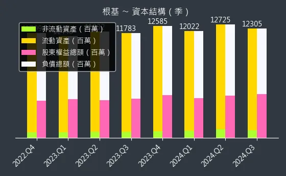 2546 根基 資本結構