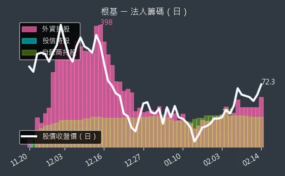 2546 根基 法人籌碼