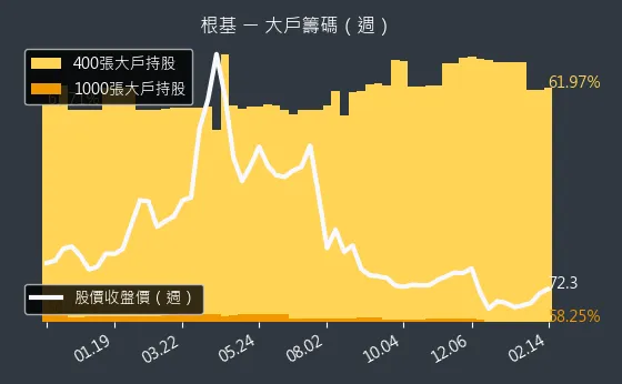 2546 根基 大戶籌碼