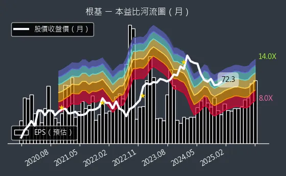 2546 根基 本益比河流圖