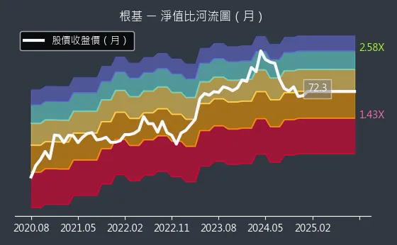 2546 根基 淨值比河流圖