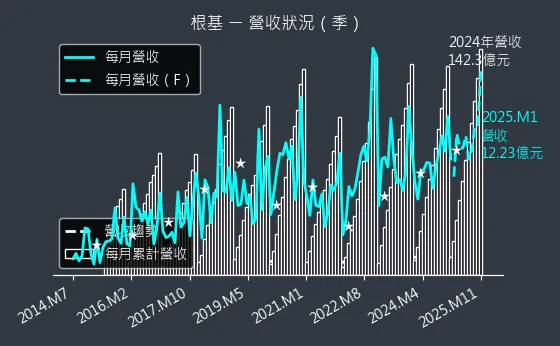 2546 根基 營收狀況