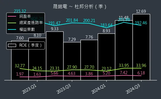 3013 晟銘電 杜邦分析