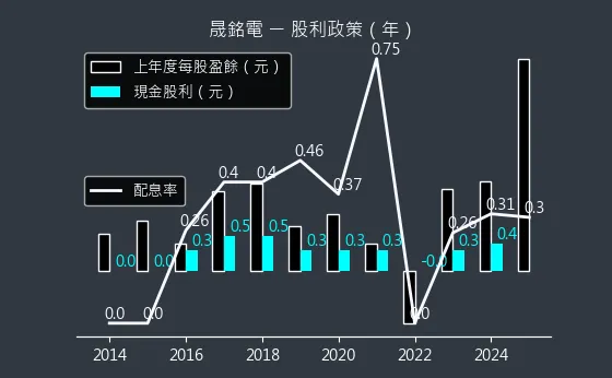 3013 晟銘電 股利政策