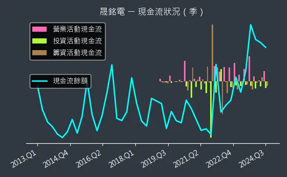 3013 晟銘電 現金流狀況