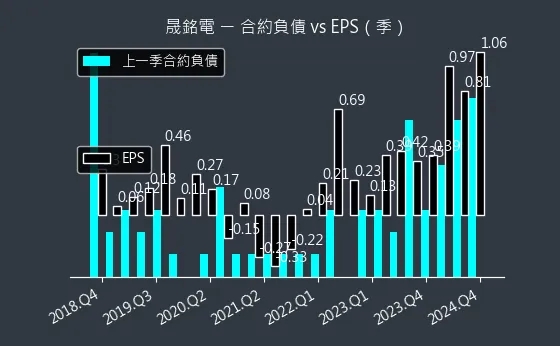 3013 晟銘電 合約負債