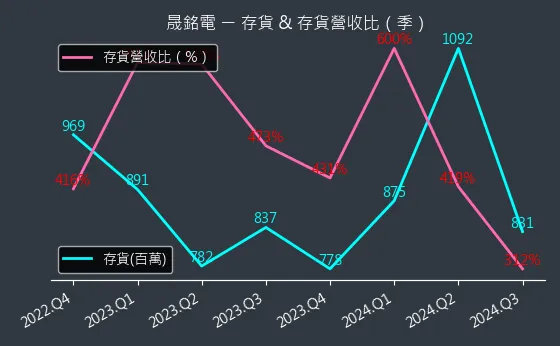 3013 晟銘電 存貨與存貨營收比