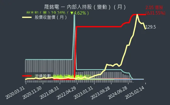 3013 晟銘電 內部人持股