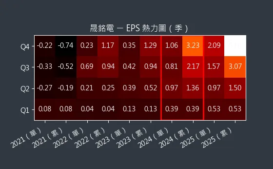 3013 晟銘電 EPS 熱力圖