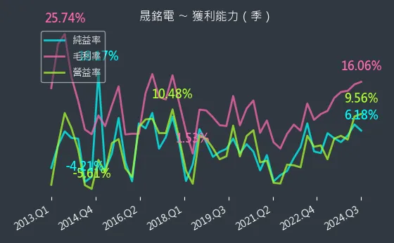 3013 晟銘電 獲利能力