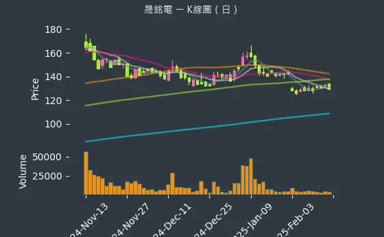 3013 晟銘電 K線圖（日）