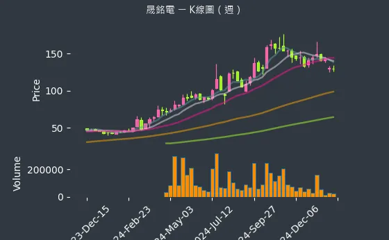 3013 晟銘電 K線圖（週）