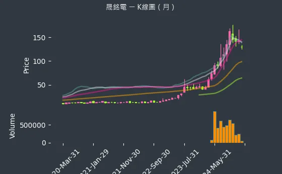 3013 晟銘電 K線圖（月）