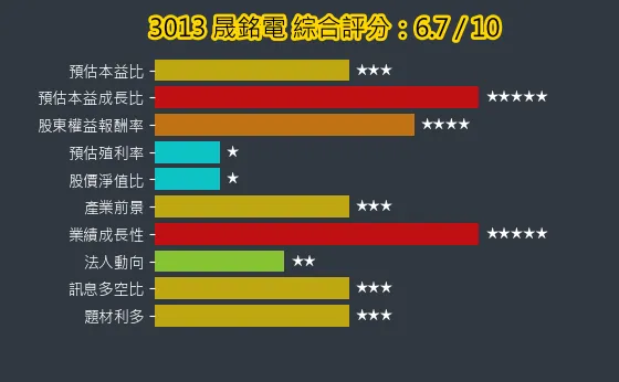 3013 晟銘電 綜合評分