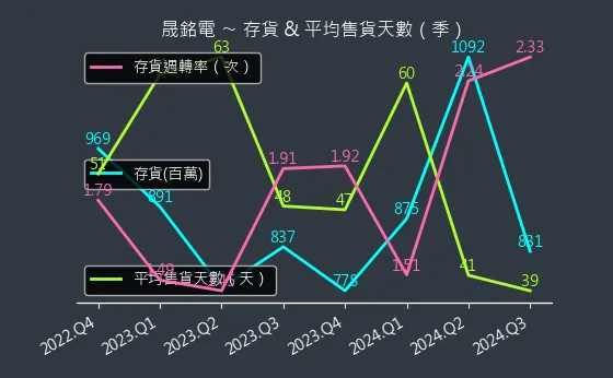 3013 晟銘電 存貨與平均售貨天數