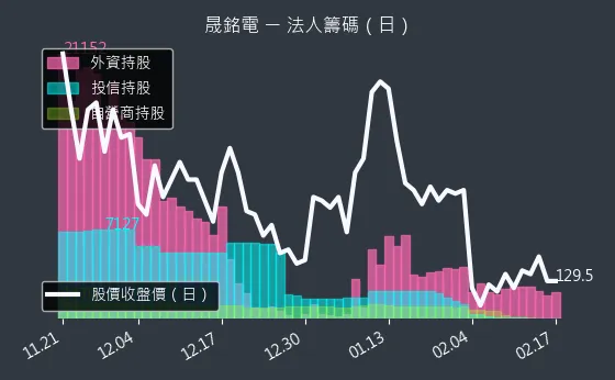 3013 晟銘電 法人籌碼