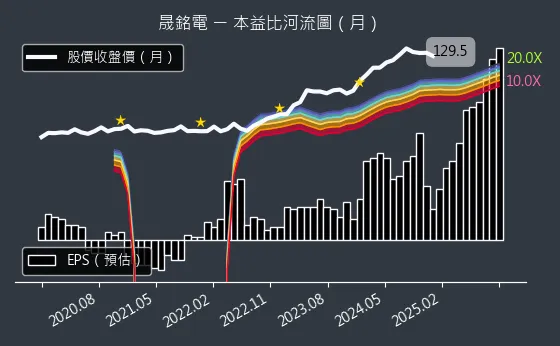 3013 晟銘電 本益比河流圖