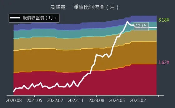 3013 晟銘電 淨值比河流圖