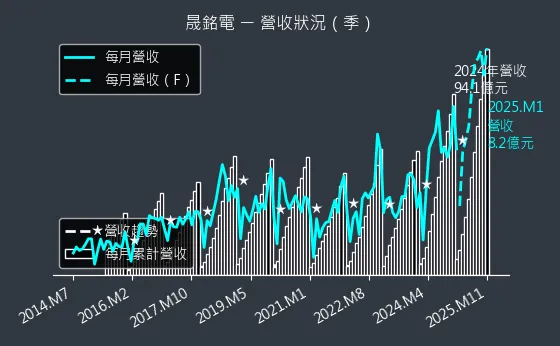 3013 晟銘電 營收狀況