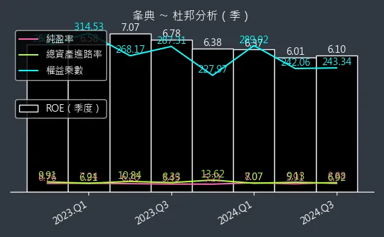 3052 夆典 杜邦分析