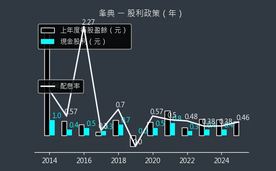 3052 夆典 股利政策