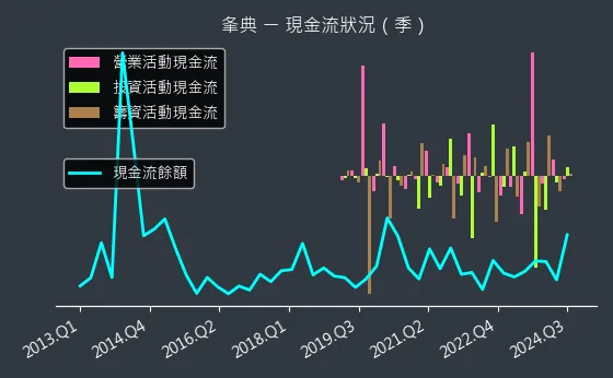 3052 夆典 現金流狀況