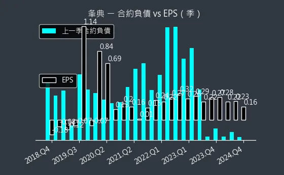 3052 夆典 合約負債