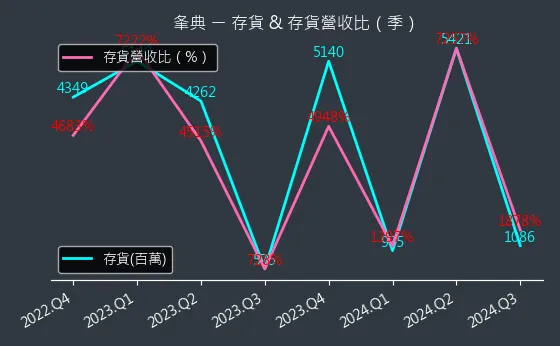 3052 夆典 存貨與存貨營收比